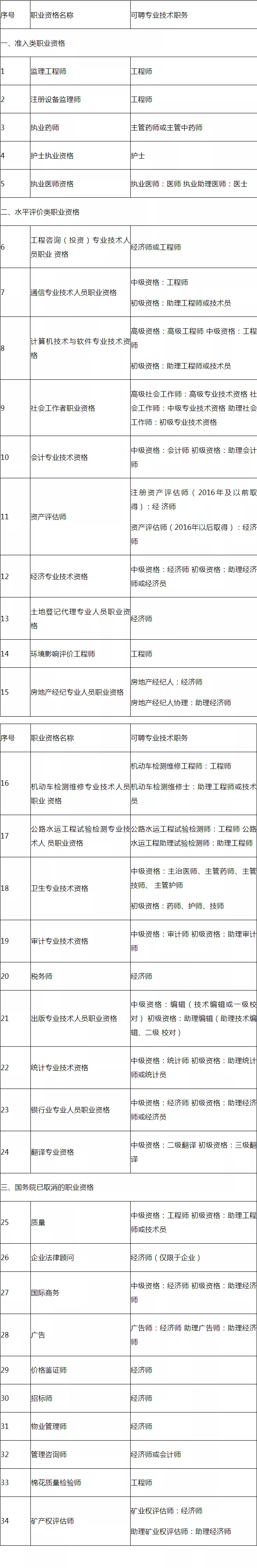 湖北省第二批专业技术类职业资格与职称对应关系表