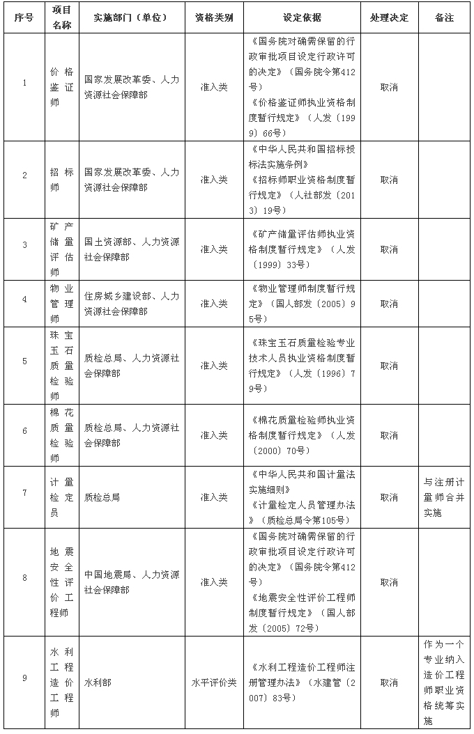 取消的专业技术人员职业资格许可