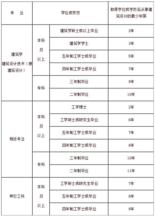 一二级注册建筑师考试的报名条件是什么？