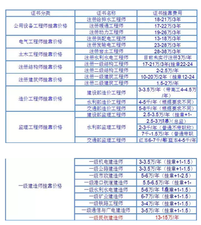 建筑行业价格最高的证书竟然没人发现？