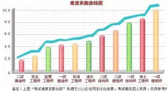 建筑业哪些证书含金量高最难考？建筑证书考试“难度”排行榜罗列