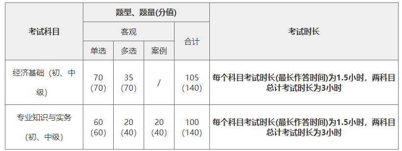 2021年初中级经济师科目、题型、题量、分值、考试时长一览表