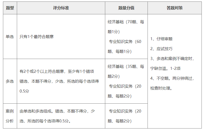 初中级经济师各题型、评分标准、答疑对策、一览表
