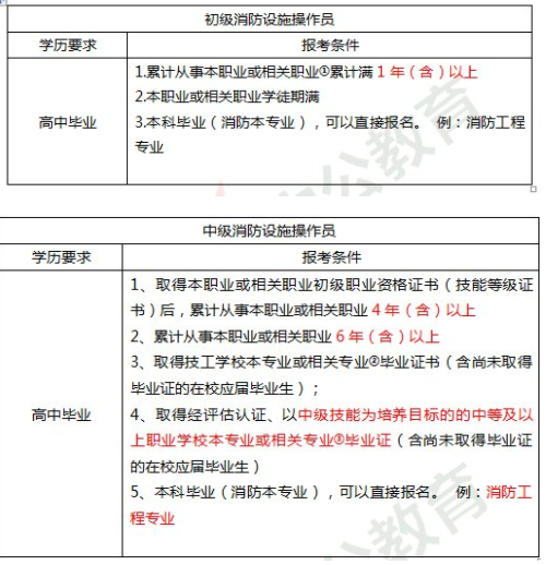 消防设施操作员证报考条件