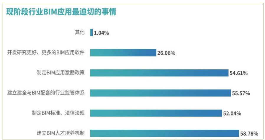 现阶段行业BIM应用最迫切的事情