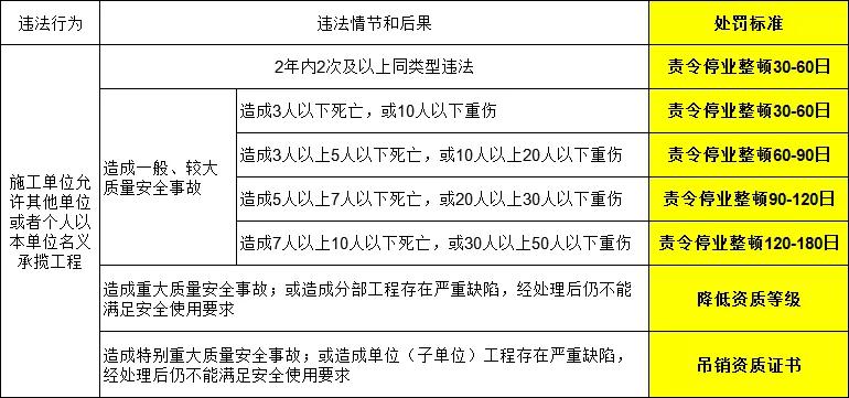 出租建筑资质违法行为