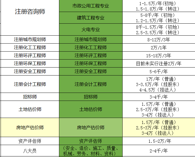 注册咨询师证书挂靠价格表