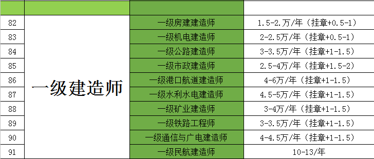 一建证书挂靠价格