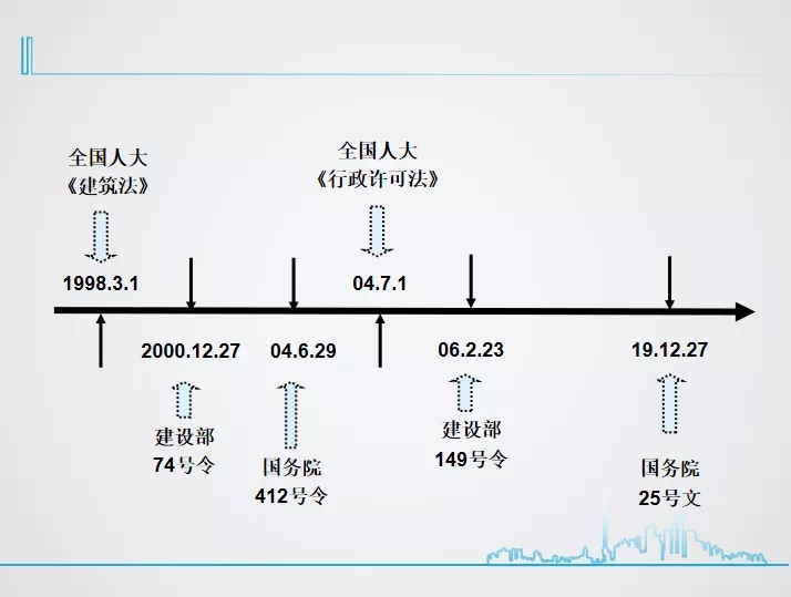 工程造价企业资质依据逻辑图