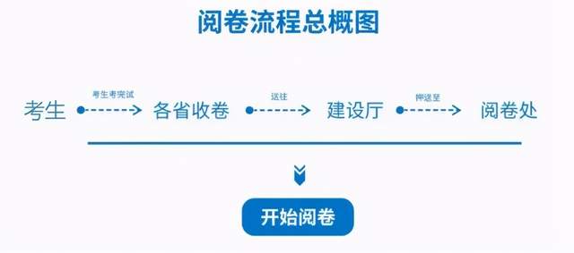2021年二建：如何阅卷？什么时候出成绩？合格标准多少？