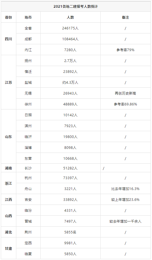 2021年二建报考人数及参考率