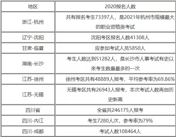 2021全国二建考试人数汇总！你的竞争对手有多少？