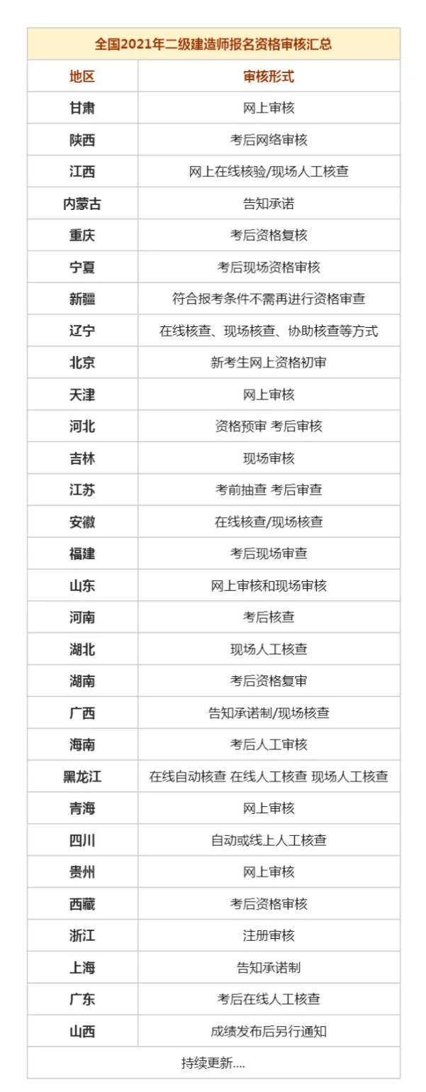 16地二建注册须知盘点！错过注册，考过二建成绩也可能作废！