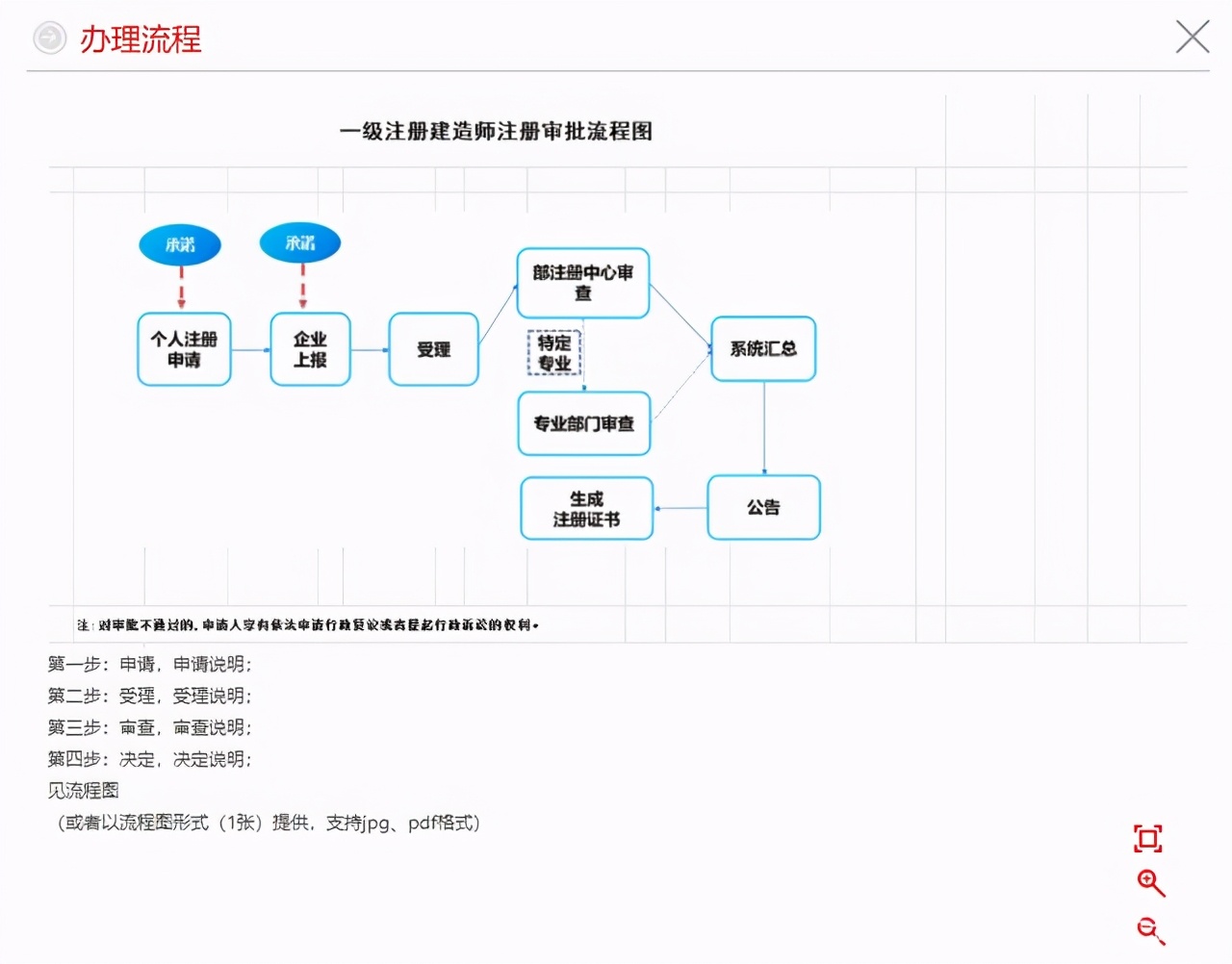 一级建造师证书注册需要用到证书和身份证原件么？