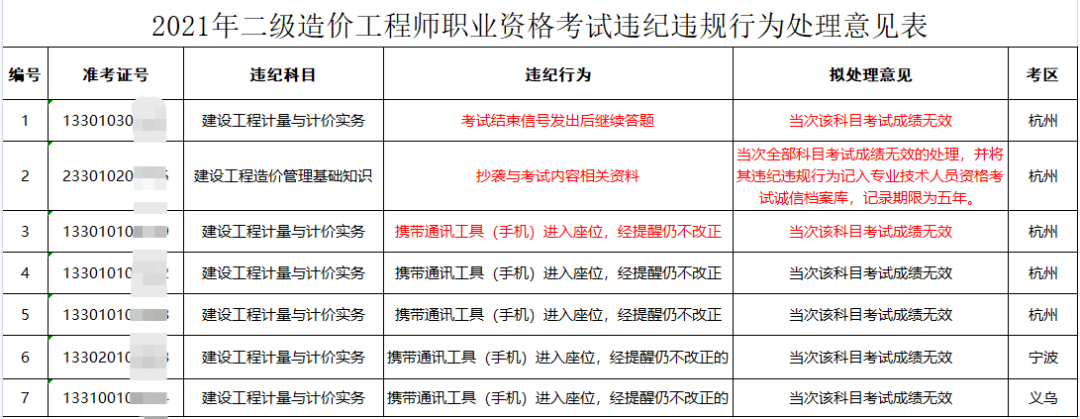 违规处理意见表