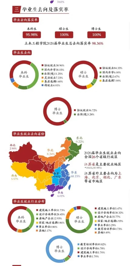 学工程就业还是不错的，不是中字头，就是房地产