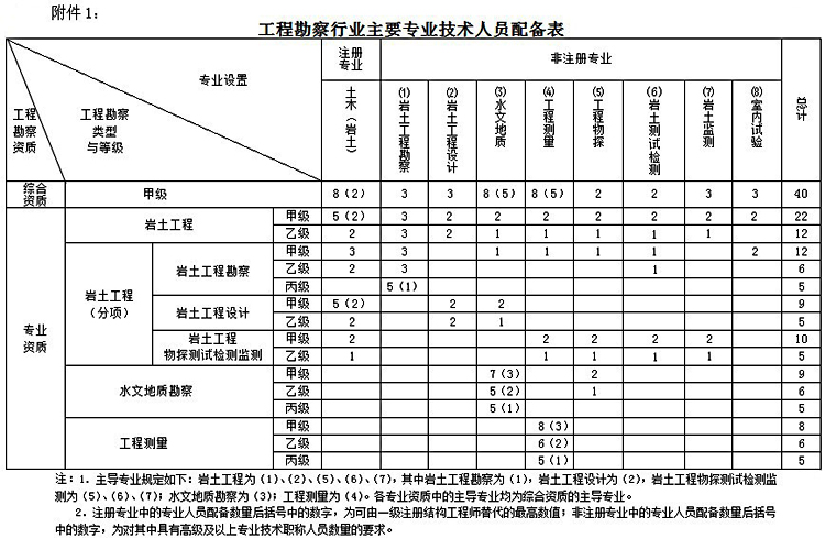 工程勘察资质标准