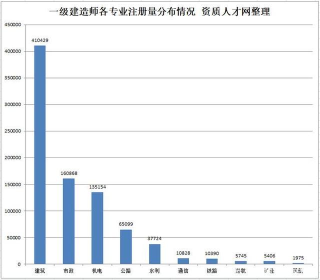 想考建造师证书，哪个证书值钱呢？