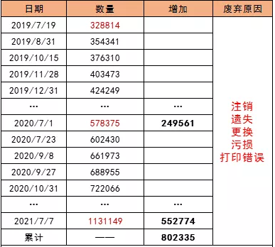 一建废弃注册证书总量达113万本！原因大部分是这些