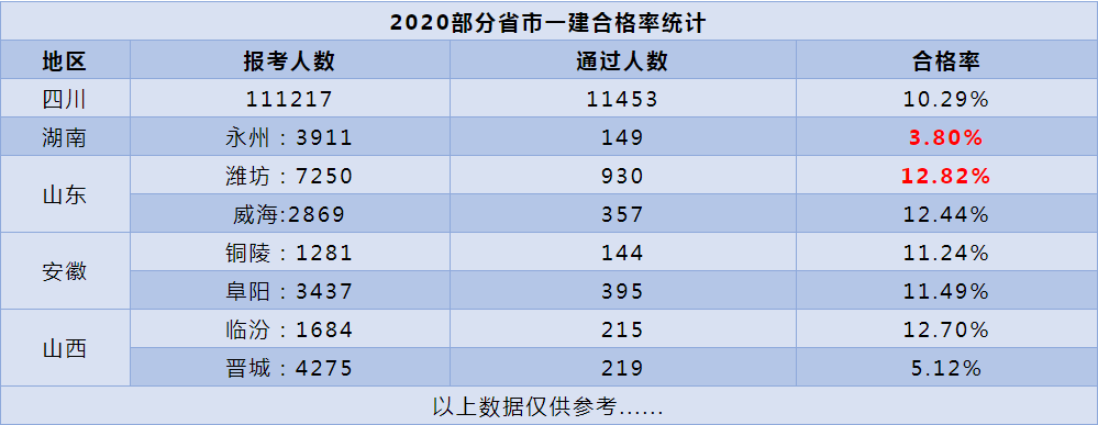一级建造师：各专业通过率是多少？报考怎么选？