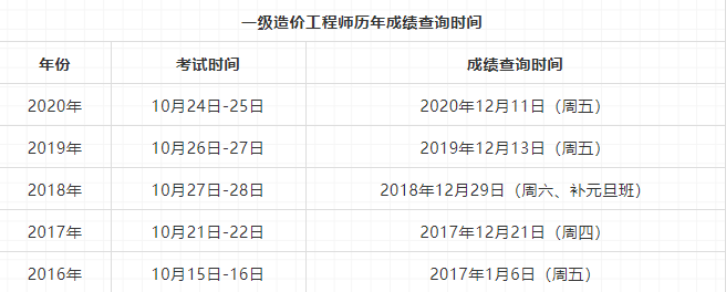 全国历年一级造价工程师成绩查询时间(2016年~2020年)