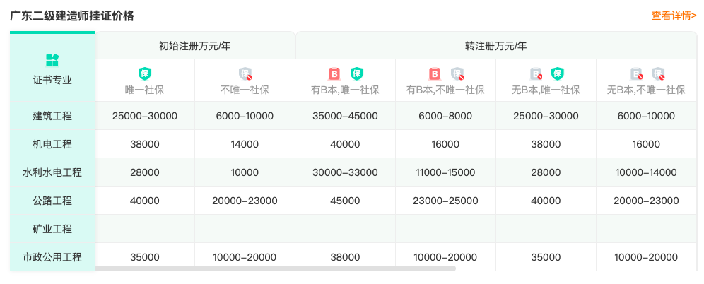 二级建造师挂靠价格