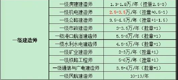 2022年一级建造师资薪均价多少钱一年？