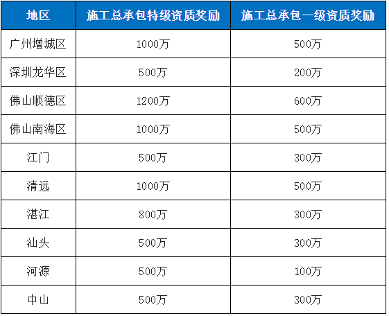 获得综合资质，一次奖励超1000万！建造师证书又将升值？
