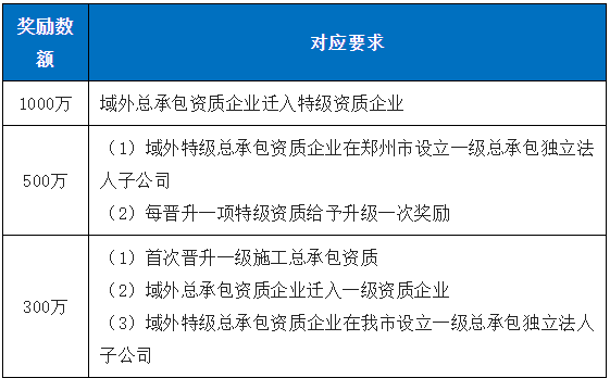 获得综合资质，一次奖励超1000万！建造师证书又将升值？
