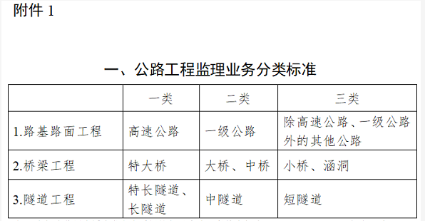 交通部：6月1日起施行公路水运工程监理企业资质管理规定