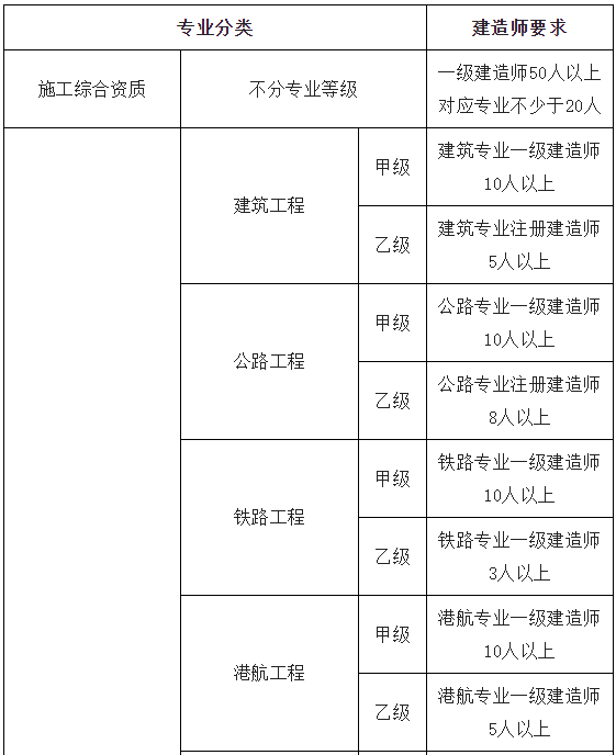 获得综合资质，一次奖励超1000万！建造师证书又将升值？