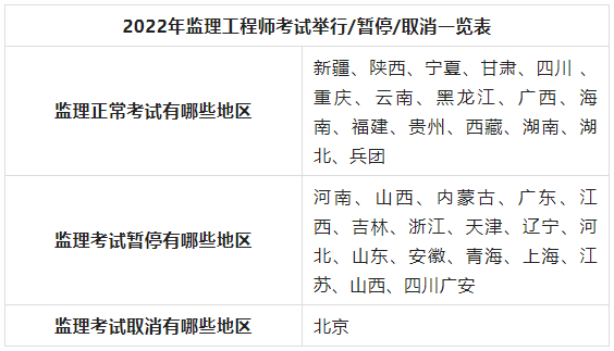 2022年监理考试，距离考试还有2天，还会延期吗？
