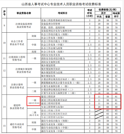 四川省2022年一级建造师考试收费标准！