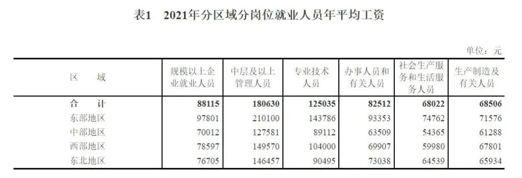 建筑业:平均工资61333元！你过了这个平均线了吗？