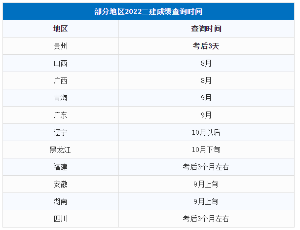 速看！已有11地明确二建查分时间！