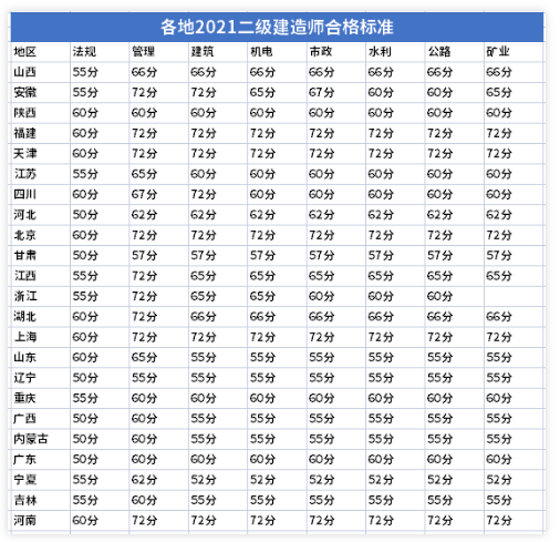 二建考完了，这些事你要知道！