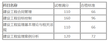 2022年监理工程师合格标准为试卷满分的60%！