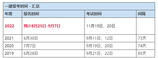 2022年一级建造师报名了？流程细节来了。