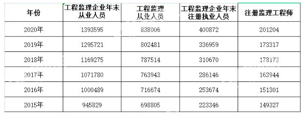 政策变革下监理工程师还有前景吗？