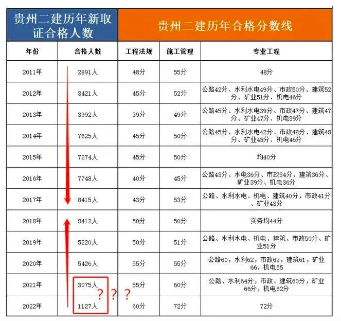 该省二建通过人数不超过2000人，单科直涨15分