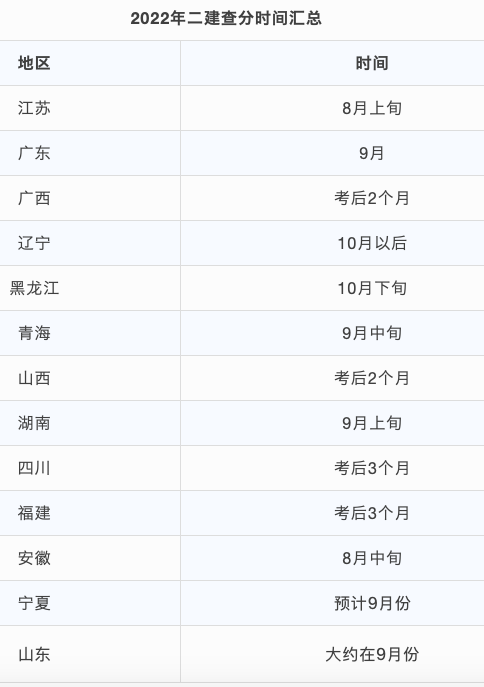 该省二建通过人数不超过2000人，单科直涨15分