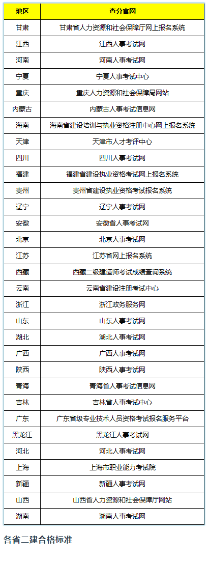 各省二建成绩查询网站 ！附历年分数线！