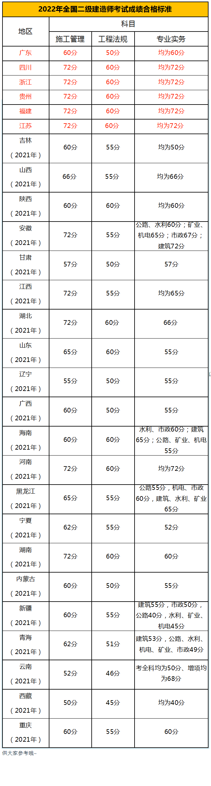 各省二建成绩查询网站 ！附历年分数线！