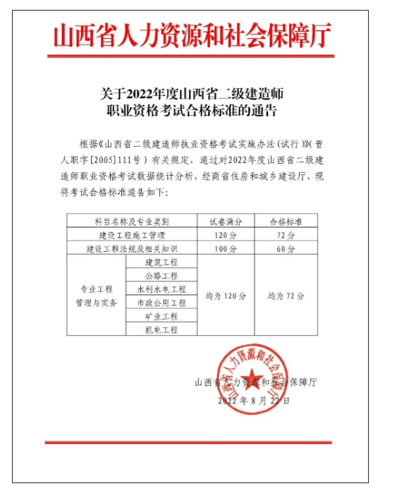 二建价格要大涨了，本省3.1万人二建合格（去年6.6万）！