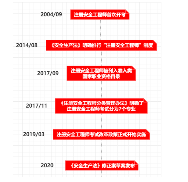 副职，年薪五十万！注安工程师有这么好的前景？