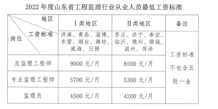建筑业大省公布2022年监理最低工资标准！