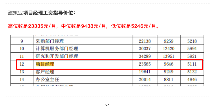 建筑业大省公布2022年监理最低工资标准！