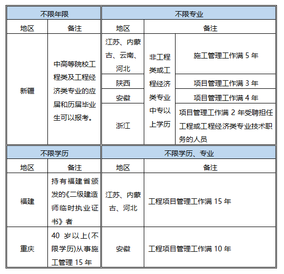 报考二级建造师不需要任何的文凭？