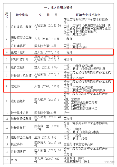 人社局：持有建造师、监理工程师等证书可申办居转户！