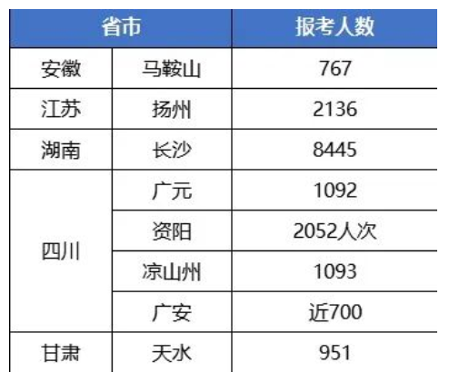 八地公布2022年监理报考人数！